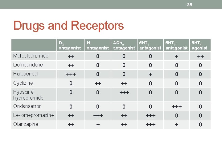 25 Drugs and Receptors D 2 antagonist H 1 antagonist AChm antagonist 5 HT