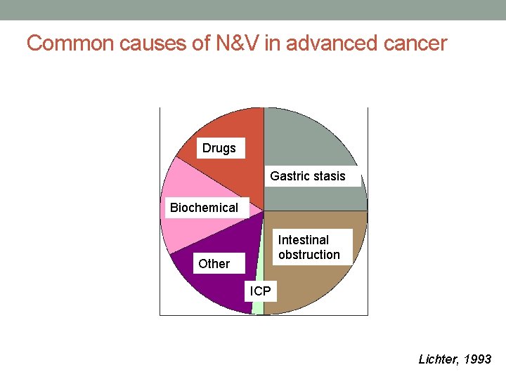 Common causes of N&V in advanced cancer Drugs Gastric stasis Biochemical Intestinal obstruction Other