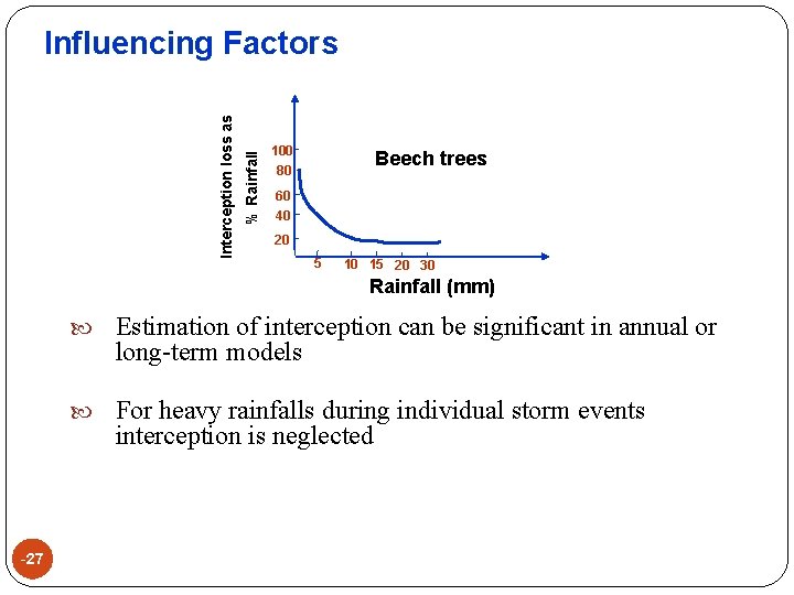 % Rainfall Interception loss as Influencing Factors 100 Beech trees 80 60 40 20