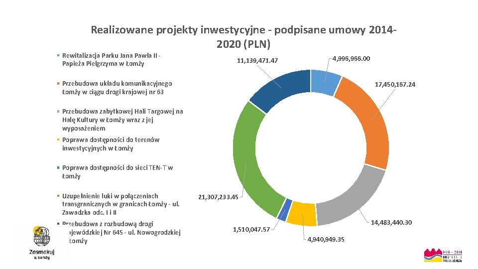 Realizowane projekty inwestycyjne - podpisane umowy 20142020 (PLN) Rewitalizacja Parku Jana Pawła II -