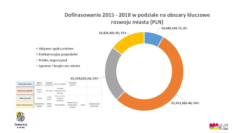 Dofinasowanie 2015 - 2018 w podziale na obszary kluczowe rozwoju miasta (PLN) 14, 440,