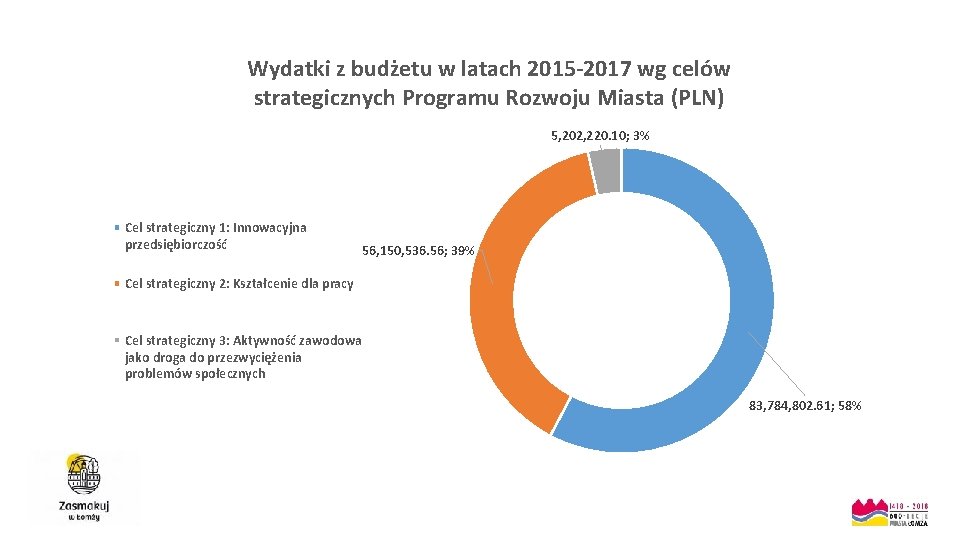 Wydatki z budżetu w latach 2015 -2017 wg celów strategicznych Programu Rozwoju Miasta (PLN)