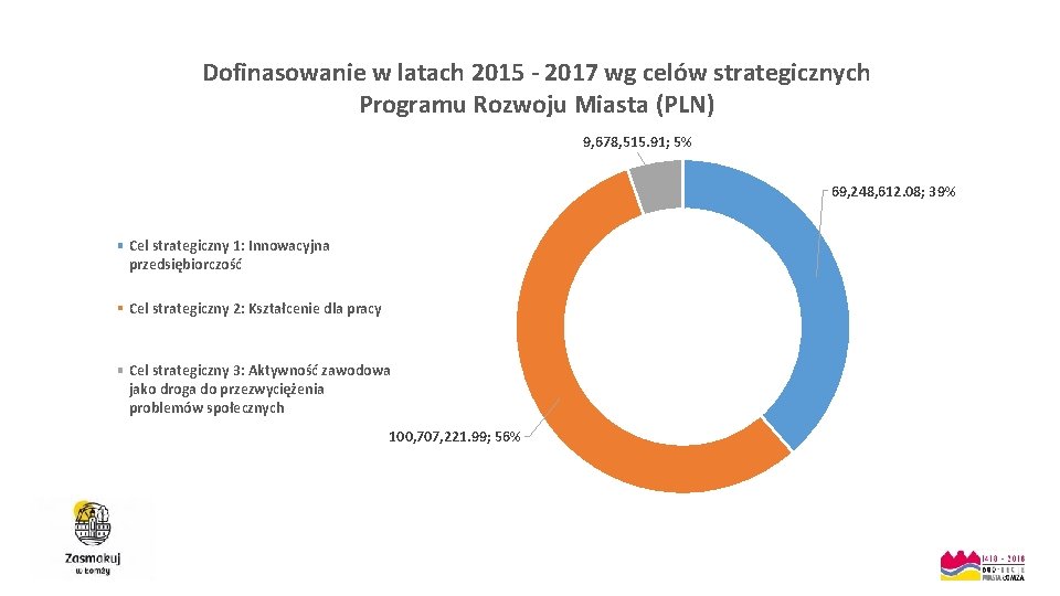 Dofinasowanie w latach 2015 - 2017 wg celów strategicznych Programu Rozwoju Miasta (PLN) 9,