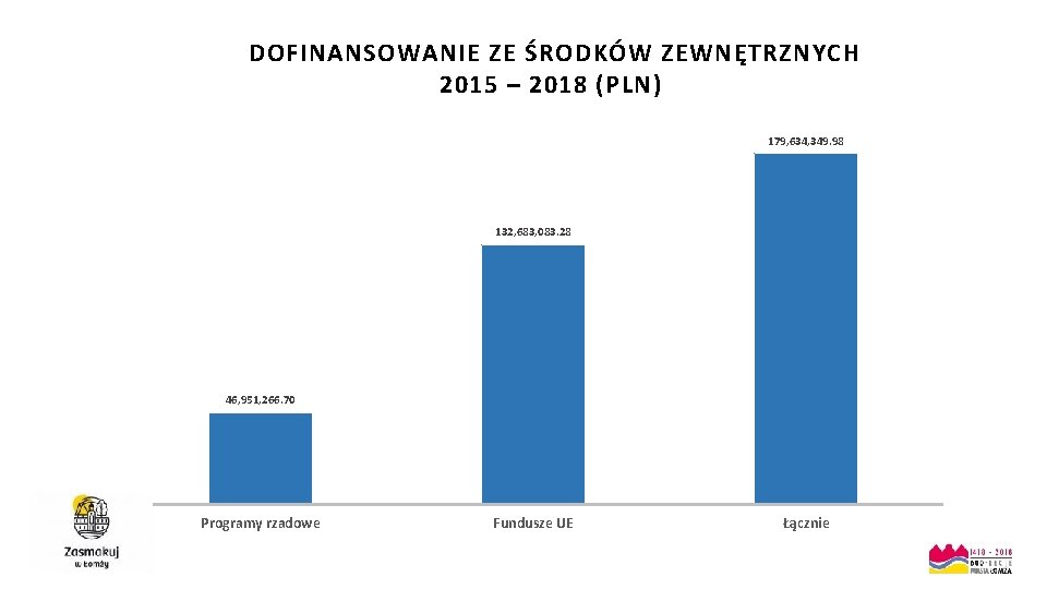  DOFINANSOWANIE ZE ŚRODKÓW ZEWNĘTRZNYCH 2015 – 2018 (PLN) 179, 634, 349. 98 132,