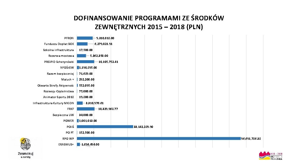 DOFINANSOWANIE PROGRAMAMI ZE ŚRODKÓW ZEWNĘTRZNYCH 2015 – 2018 (PLN) PFRON 9, 310, 018. 00