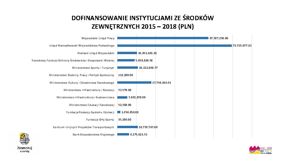 DOFINANSOWANIE INSTYTUCJAMI ZE ŚRODKÓW ZEWNĘTRZNYCH 2015 – 2018 (PLN) Wojewódzki Urząd Pracy 47, 507,