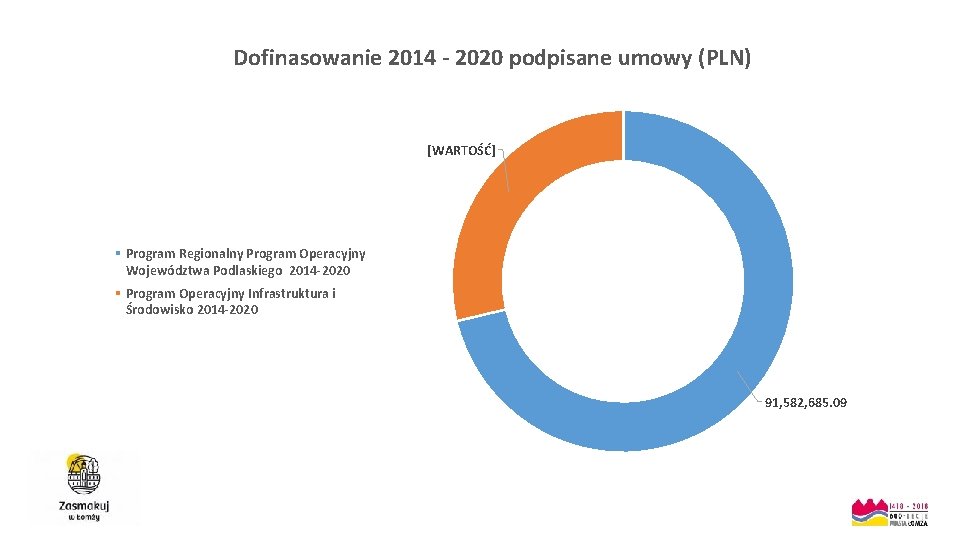  Dofinasowanie 2014 - 2020 podpisane umowy (PLN) [WARTOŚĆ] Program Regionalny Program Operacyjny Województwa