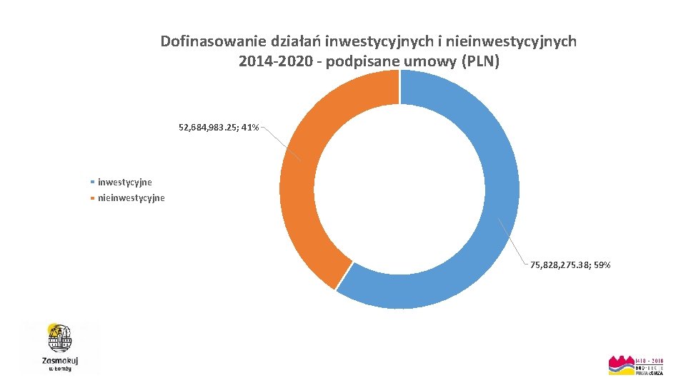 Dofinasowanie działań inwestycyjnych i nieinwestycyjnych 2014 -2020 - podpisane umowy (PLN) 52, 684, 983.