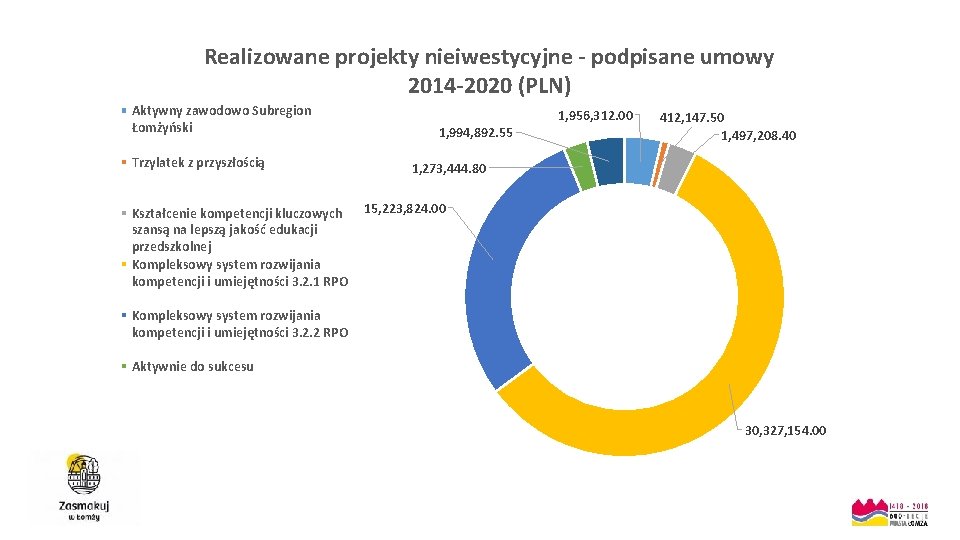 Realizowane projekty nieiwestycyjne - podpisane umowy 2014 -2020 (PLN) Aktywny zawodowo Subregion Łomżyński Trzylatek