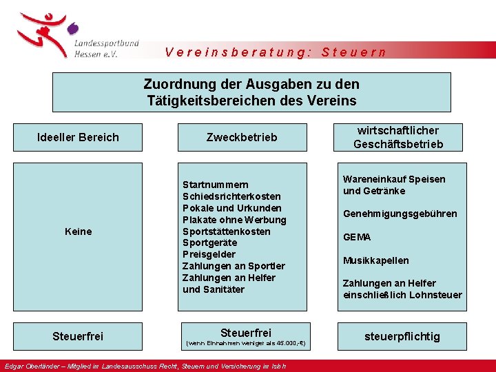 Vereinsberatung: Steuern Zuordnung der Ausgaben zu den Tätigkeitsbereichen des Vereins Ideeller Bereich Keine Steuerfrei