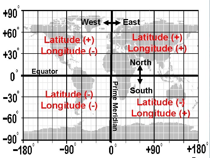 West East Latitude (+) Longitude (+) Latitude (+) Longitude (-) North Equator Prime Meridian