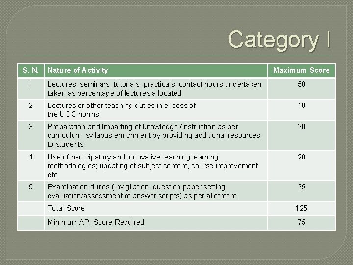 Category I S. N. Nature of Activity Maximum Score 1 Lectures, seminars, tutorials, practicals, Category I S. N. Nature of Activity Maximum Score 1 Lectures, seminars, tutorials, practicals,