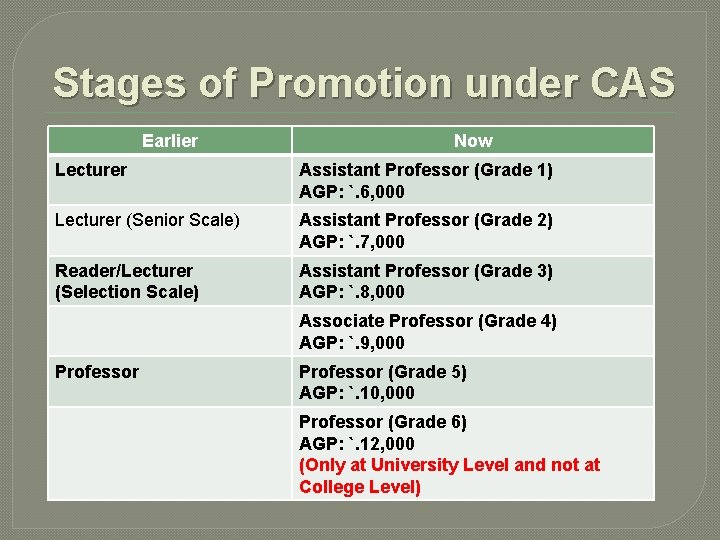 Stages of Promotion under CAS Earlier Now Lecturer Assistant Professor (Grade 1) AGP: `. Stages of Promotion under CAS Earlier Now Lecturer Assistant Professor (Grade 1) AGP: `.