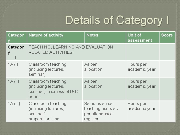 Details of Category I Categor y Nature of activity Notes Categor y I TEACHING, Details of Category I Categor y Nature of activity Notes Categor y I TEACHING,