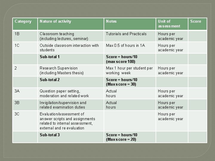 Category Nature of activity Notes Unit of assessment 1 B Classroom teaching (including lectures, Category Nature of activity Notes Unit of assessment 1 B Classroom teaching (including lectures,
