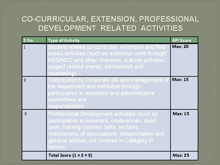 CO-CURRICULAR, EXTENSION, PROFESSIONAL DEVELOPMENT RELATED ACTIVITIES S No. 1 2 3 Type of Activity CO-CURRICULAR, EXTENSION, PROFESSIONAL DEVELOPMENT RELATED ACTIVITIES S No. 1 2 3 Type of Activity
