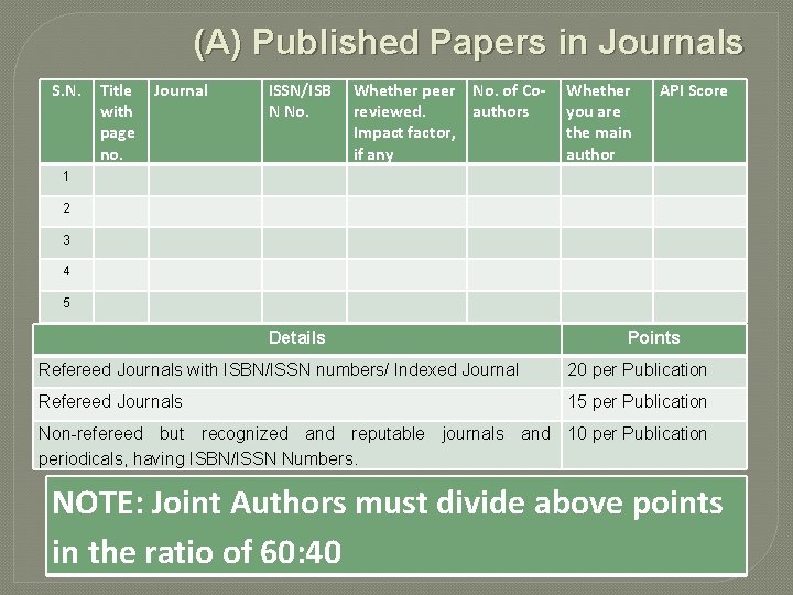 (A) Published Papers in Journals S. N. Title with page no. Journal ISSN/ISB N (A) Published Papers in Journals S. N. Title with page no. Journal ISSN/ISB N