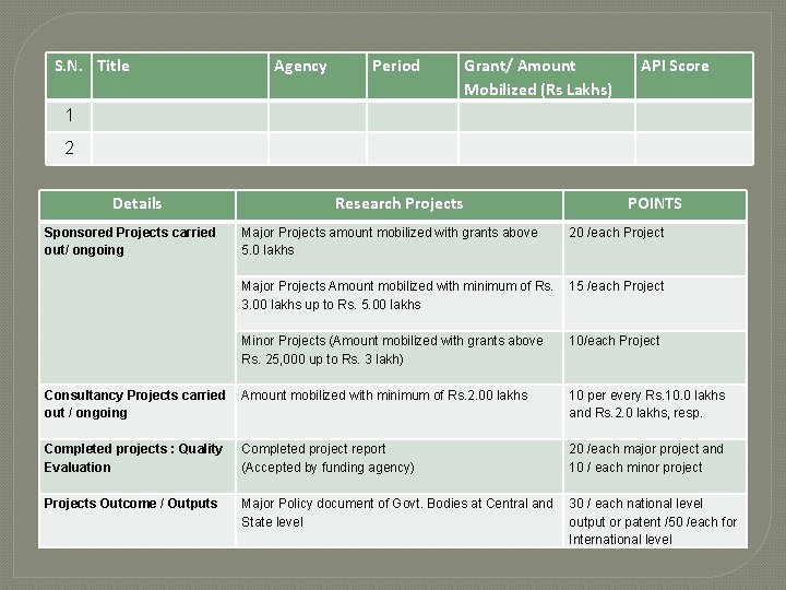 S. N. Title Agency Period Grant/ Amount Mobilized (Rs Lakhs) API Score 1 2 S. N. Title Agency Period Grant/ Amount Mobilized (Rs Lakhs) API Score 1 2