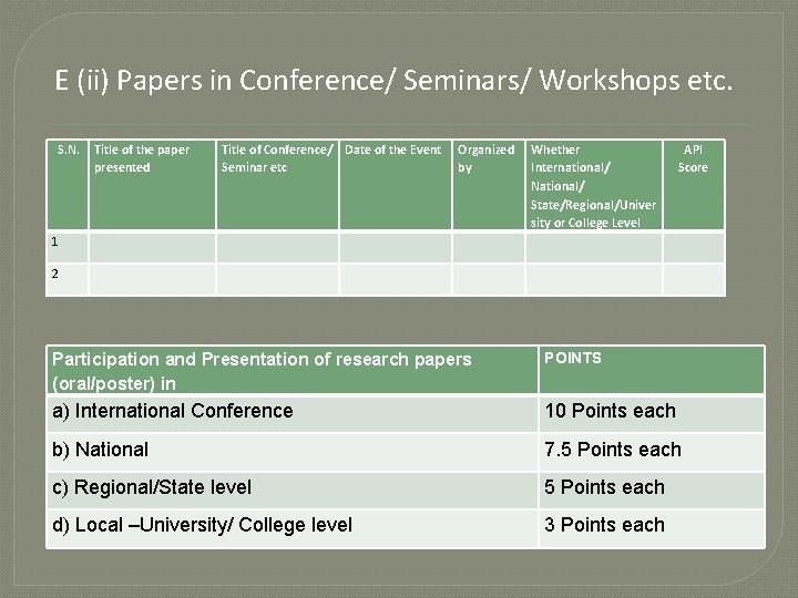 E (ii) Papers in Conference/ Seminars/ Workshops etc. S. N. Title of the paper E (ii) Papers in Conference/ Seminars/ Workshops etc. S. N. Title of the paper