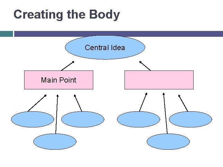 Creating the Body Central Idea Main Point 