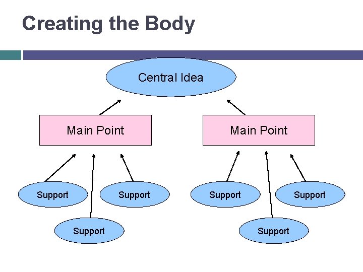 Creating the Body Central Idea Main Point Support Support 