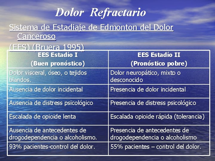 Dolor Refractario Sistema de Estadiaje de Edmonton del Dolor Canceroso (EES) (Bruera 1995) EES