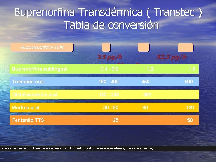 Buprenorfina Transdérmica ( Transtec ) Tabla de conversión Buprenorfina TDS 35 µg/h Buprenorfina sublingual