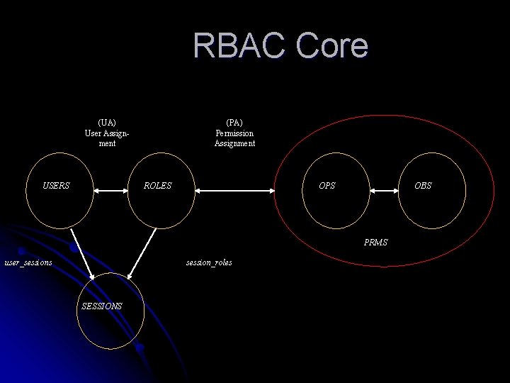 RBAC Core (UA) User Assignment USERS (PA) Permission Assignment ROLES OPS OBS PRMS user_sessions