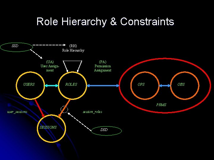 Role Hierarchy & Constraints (RH) Role Hierarchy SSD (UA) User Assignment USERS (PA) Permission