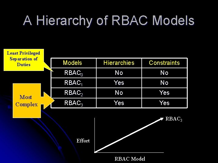 A Hierarchy of RBAC Models Least Privileged Separation of Duties Most Complex Models Hierarchies