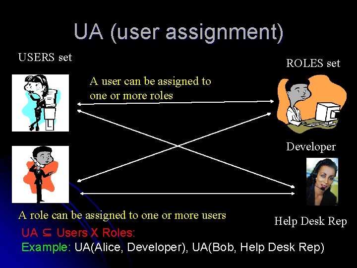 UA (user assignment) USERS set ROLES set A user can be assigned to one