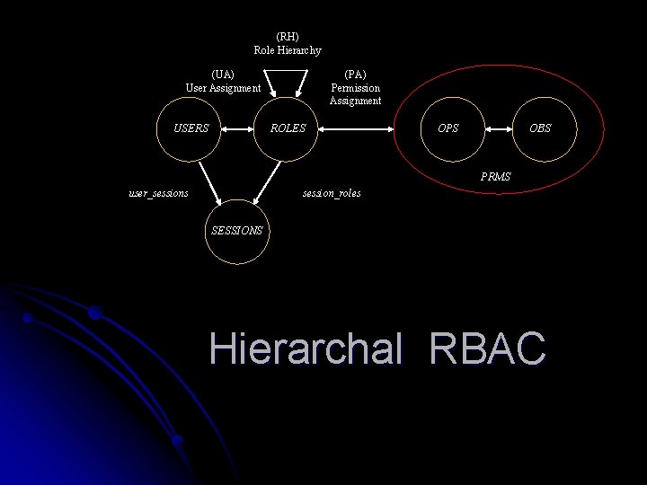 (RH) Role Hierarchy (UA) User Assignment USERS (PA) Permission Assignment ROLES OPS OBS PRMS