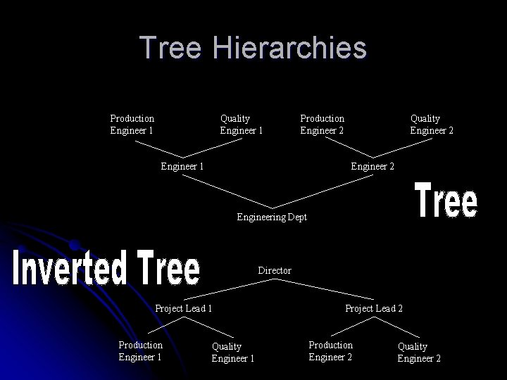 Tree Hierarchies Production Engineer 1 Quality Engineer 1 Production Engineer 2 Engineer 1 Quality