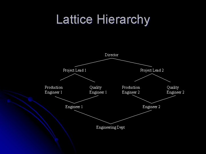 Lattice Hierarchy Director Project Lead 1 Production Engineer 1 Project Lead 2 Quality Engineer