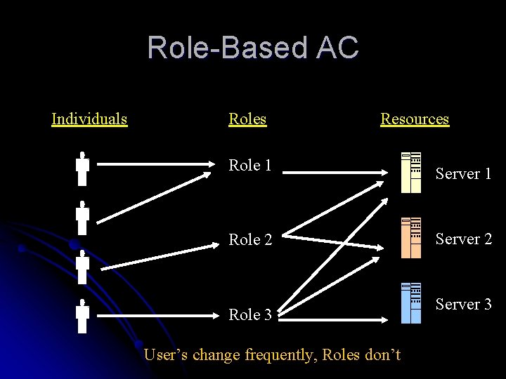 Role-Based AC Individuals Roles Resources Role 1 Server 1 Role 2 Server 2 Role