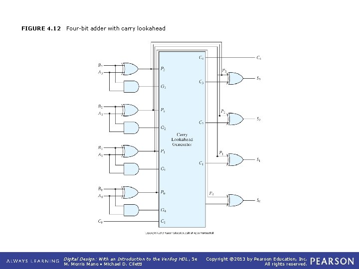 FIGURE 4. 12 Four-bit adder with carry lookahead Digital Design: With an Introduction to FIGURE 4. 12 Four-bit adder with carry lookahead Digital Design: With an Introduction to
