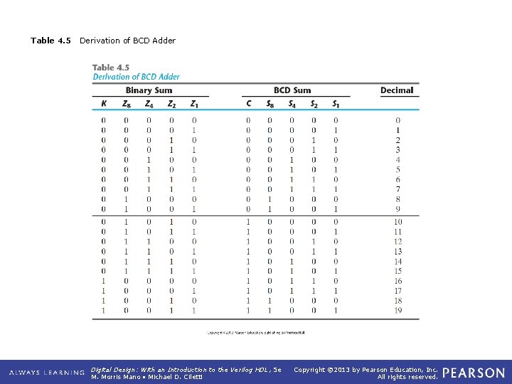 Table 4. 5 Derivation of BCD Adder Digital Design: With an Introduction to the Table 4. 5 Derivation of BCD Adder Digital Design: With an Introduction to the