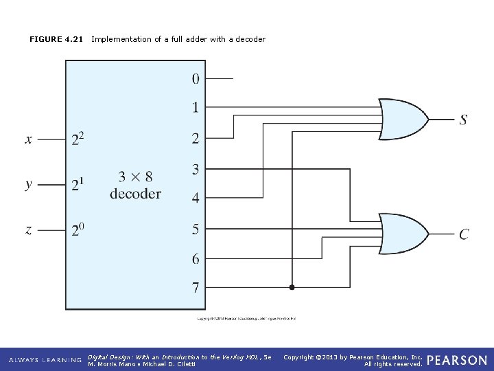 FIGURE 4. 21 Implementation of a full adder with a decoder Digital Design: With