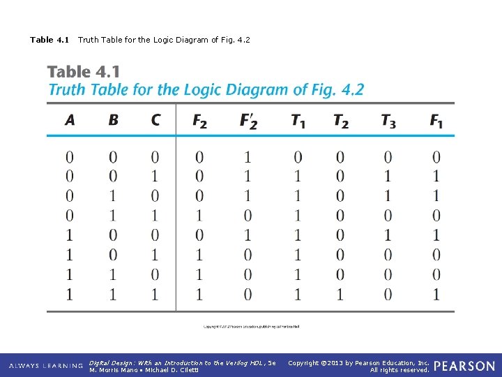 Table 4. 1 Truth Table for the Logic Diagram of Fig. 4. 2 Digital