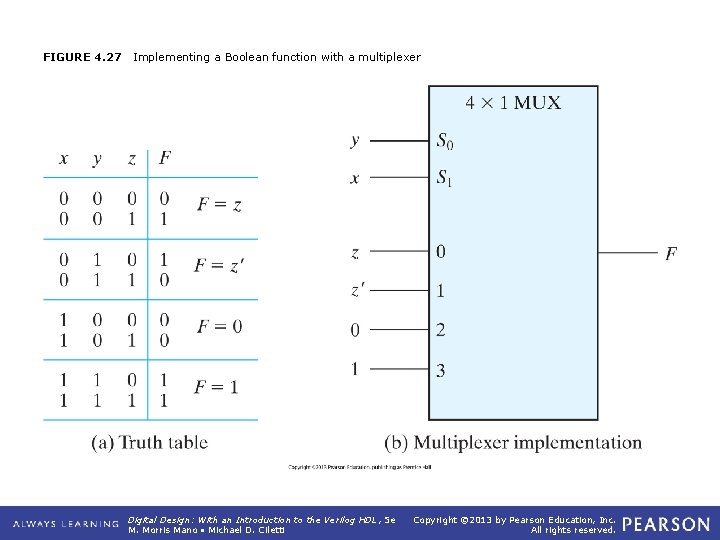 FIGURE 4. 27 Implementing a Boolean function with a multiplexer Digital Design: With an