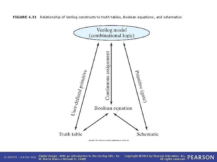 FIGURE 4. 31 Relationship of Verilog constructs to truth tables, Boolean equations, and schematics