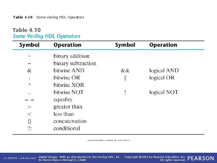 Table 4. 10 Some Verilog HDL Operators Digital Design: With an Introduction to the Table 4. 10 Some Verilog HDL Operators Digital Design: With an Introduction to the