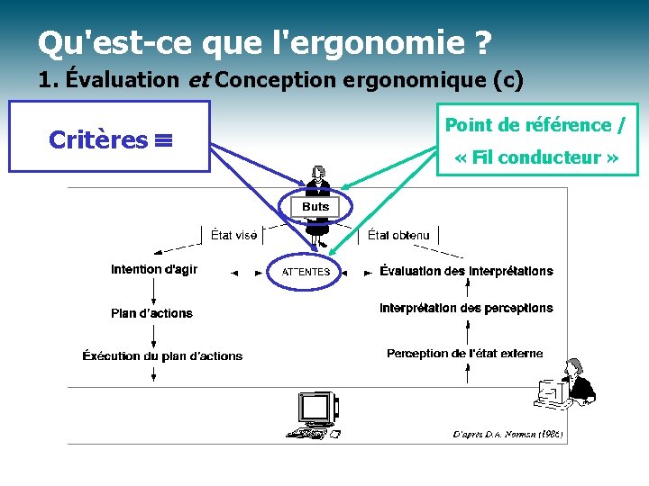 Qu'est-ce que l'ergonomie ? 1. Évaluation et Conception ergonomique (c) Critères Point de référence