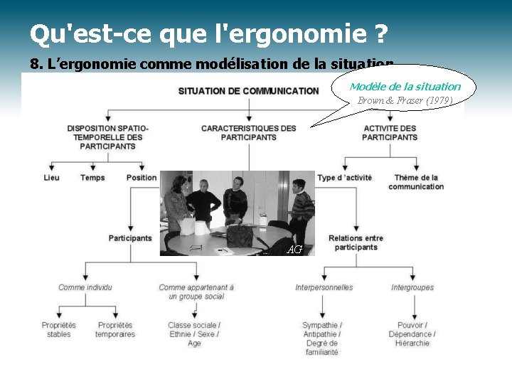 Qu'est-ce que l'ergonomie ? 8. L’ergonomie comme modélisation de la situation Modèle de la