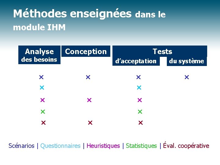 Méthodes enseignées dans le module IHM Analyse Conception des besoins Tests d’acceptation du système