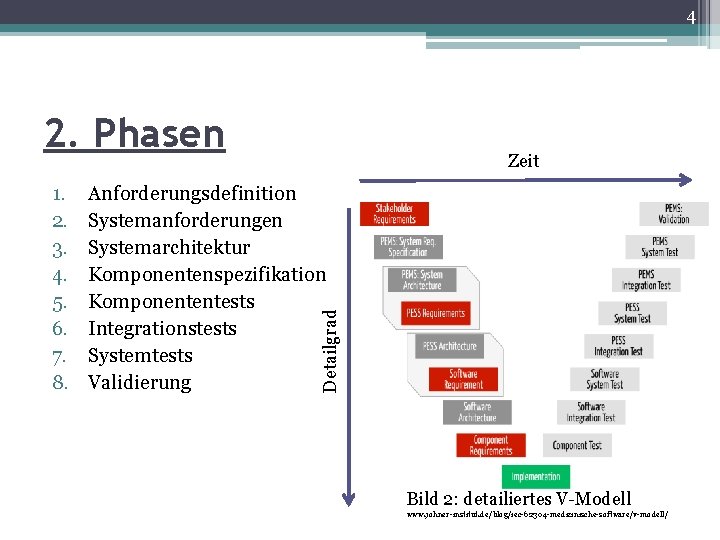 4 2. Phasen Anforderungsdefinition Systemanforderungen Systemarchitektur Komponentenspezifikation Komponententests Integrationstests Systemtests Validierung Detailgrad 1. 2.