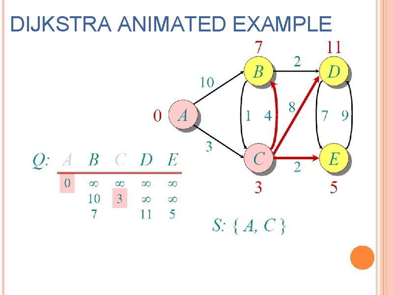 DIJKSTRA ANIMATED EXAMPLE 