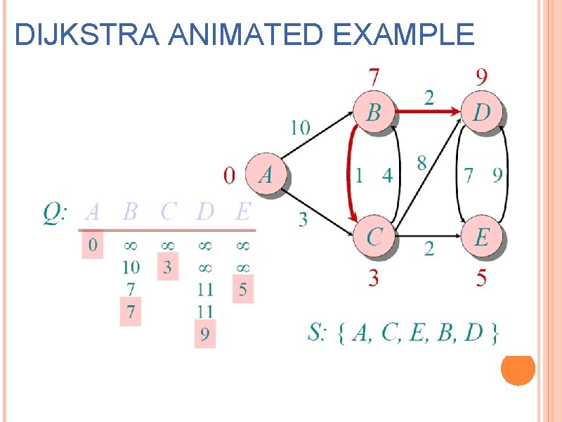 DIJKSTRA ANIMATED EXAMPLE 