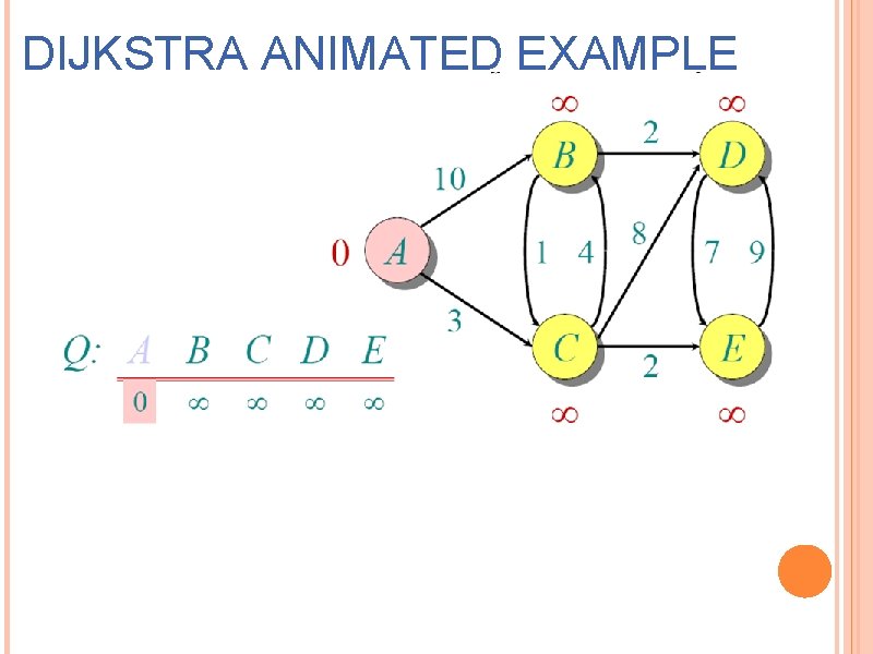 DIJKSTRA ANIMATED EXAMPLE 