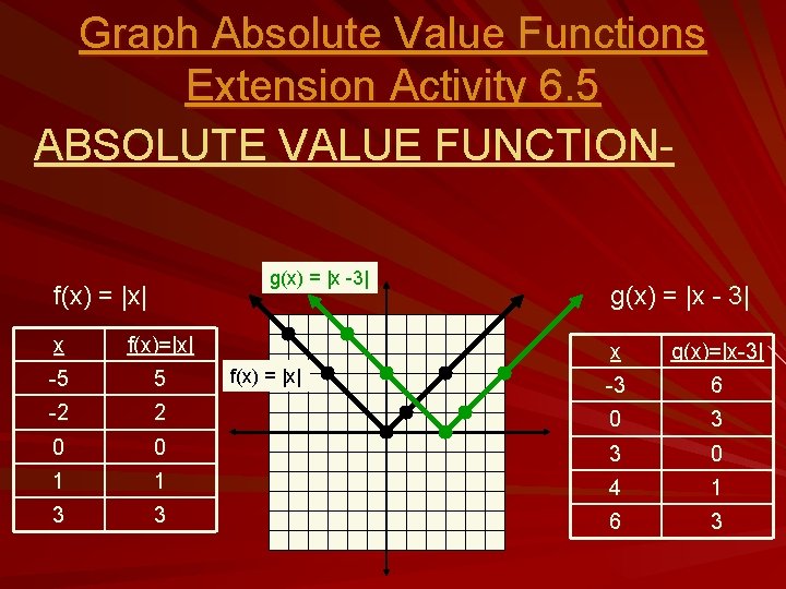 Graph Absolute Value Functions Extension Activity 6. 5 ABSOLUTE VALUE FUNCTIONg(x) = |x -3|